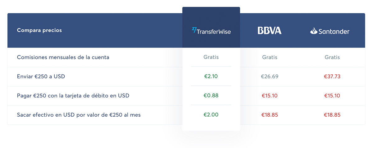 transferwise-bancos-comparacion Comparación TransferWise vs bancos