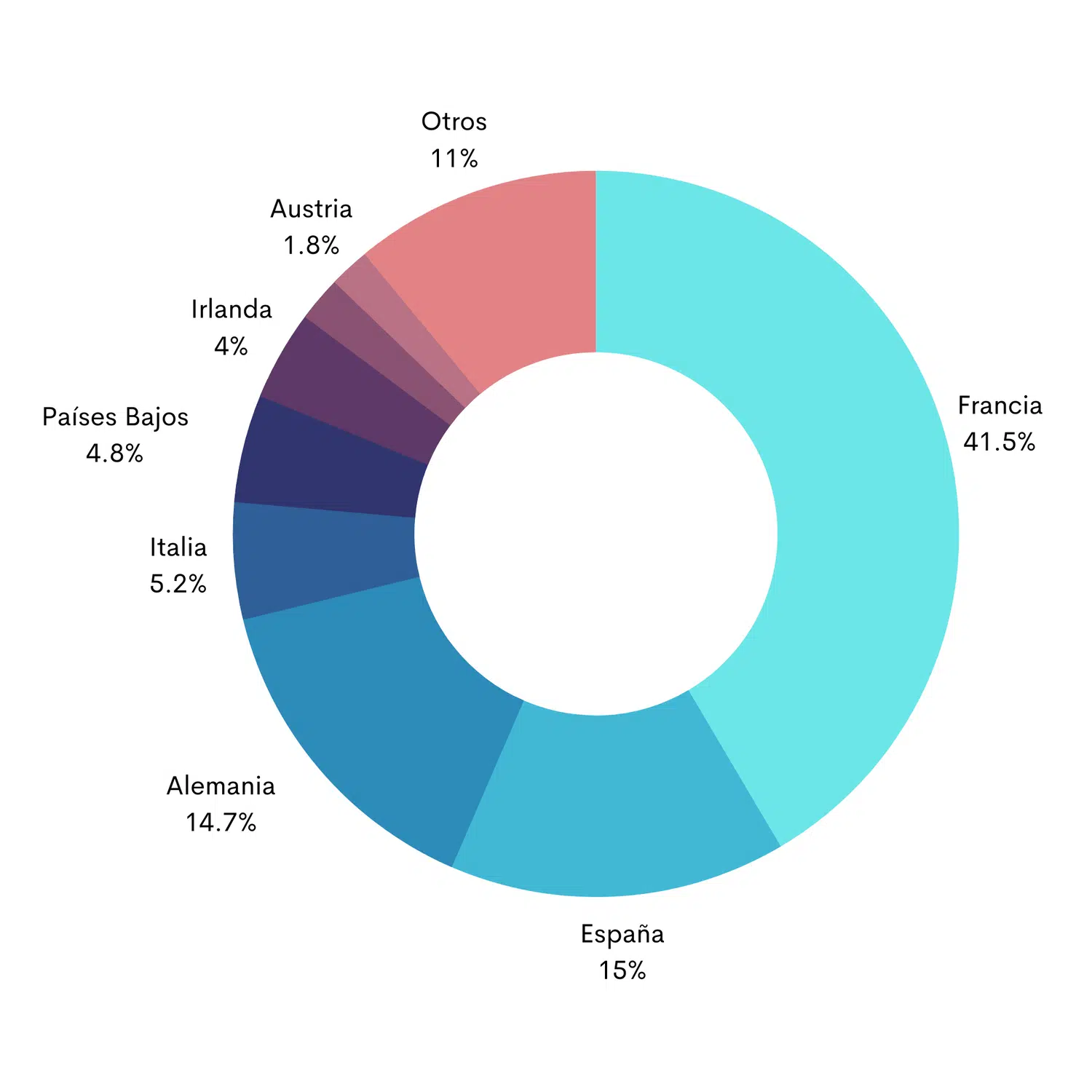 En 2022, el 41,5% de las denuncias recibidas por AcceptMyIBAN procedían de Francia, seguida de España (15%), Alemania (14,7%), Italia (5,2%)