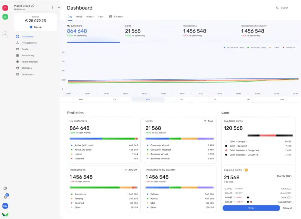 La dashboard de Wallester muestra una visión general de los gastos realizados a través de las tarjetas de empresa