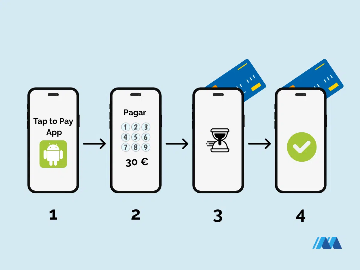 Tap to Pay: funcionamiento cobro móvil tap to pay a una tarjeta de crédito mastercard